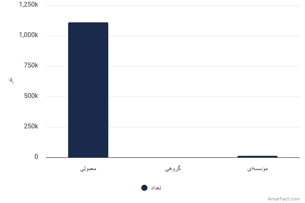 تصویر شاخص آمار آمار تعداد خانوارهای روستایی استان آذربایجان غربی به تفکیک نوع سکونت (سال 1395)