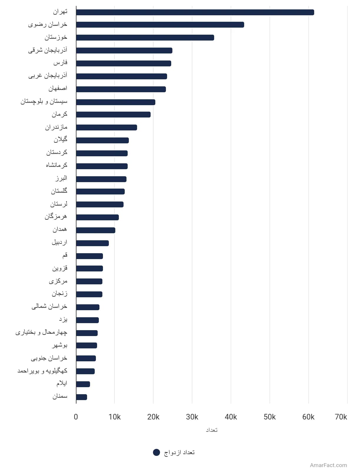 تصویر شاخص آمار آمار تعداد ازدواج به تفکیک استان (سال 1403)