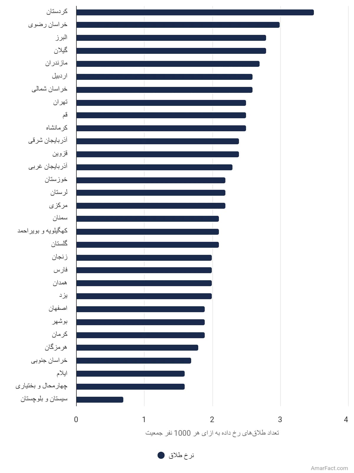 تصویر شاخص آمار آمار نرخ طلاق به تفکیک استان (سال 1403)