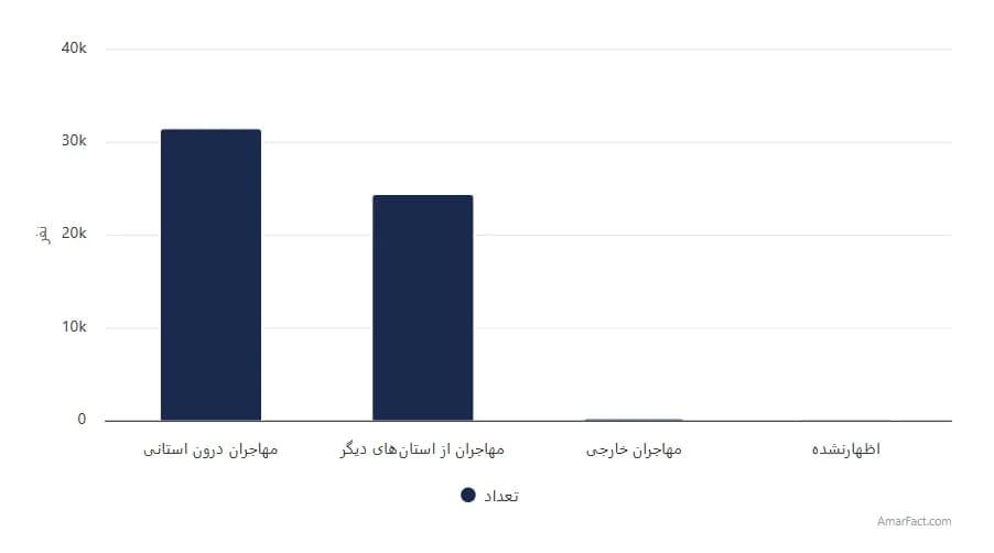 تصویر شاخص آمار آمار تعداد مهاجران واردشده به استان اردبیل طی 5 سال گذشته به تفکیک محل اقامت قبلی (سال 1395)