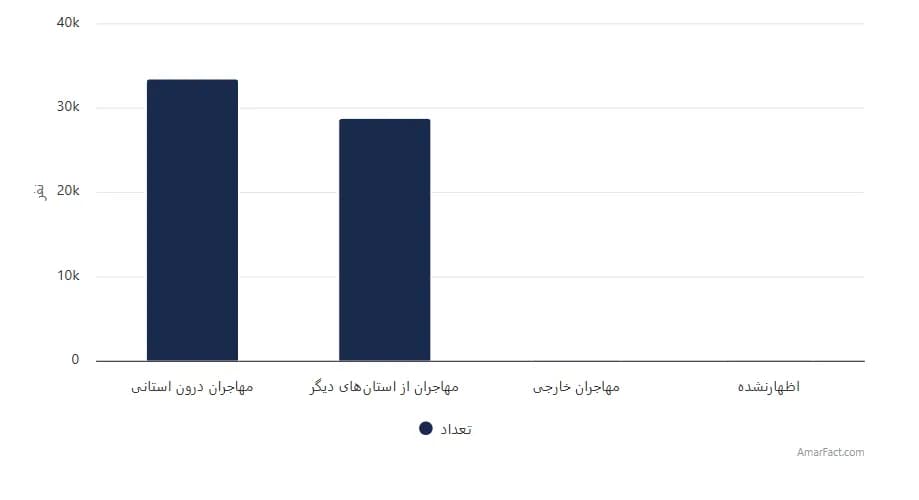 تصویر شاخص آمار آمار تعداد مهاجران واردشده به استان خراسان جنوبی طی 5 سال گذشته به تفکیک محل اقامت قبلی (سال 1395)