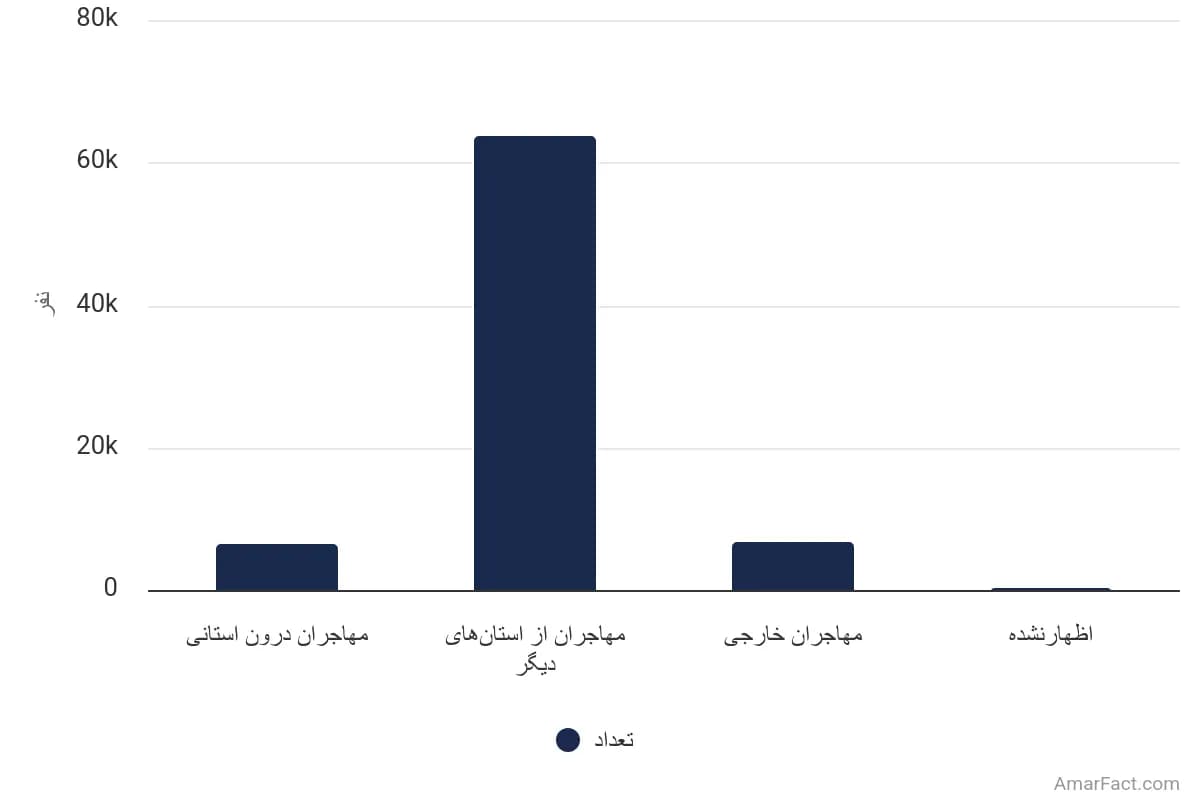 تصویر شاخص آمار آمار تعداد مهاجران واردشده به استان قم طی 5 سال گذشته به تفکیک محل اقامت قبلی (سال 1395)