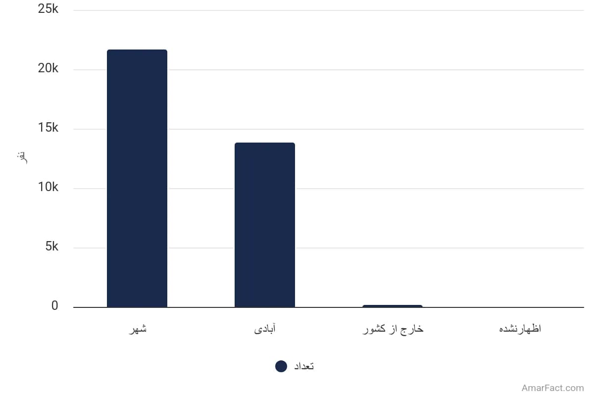 تصویر شاخص آمار آمار تعداد مهاجران واردشده طی 5 سال گذشته به نقاط شهری استان کهگیلویه و بویراحمد به تفکیک محل سکونت قبلی (سال 1395)