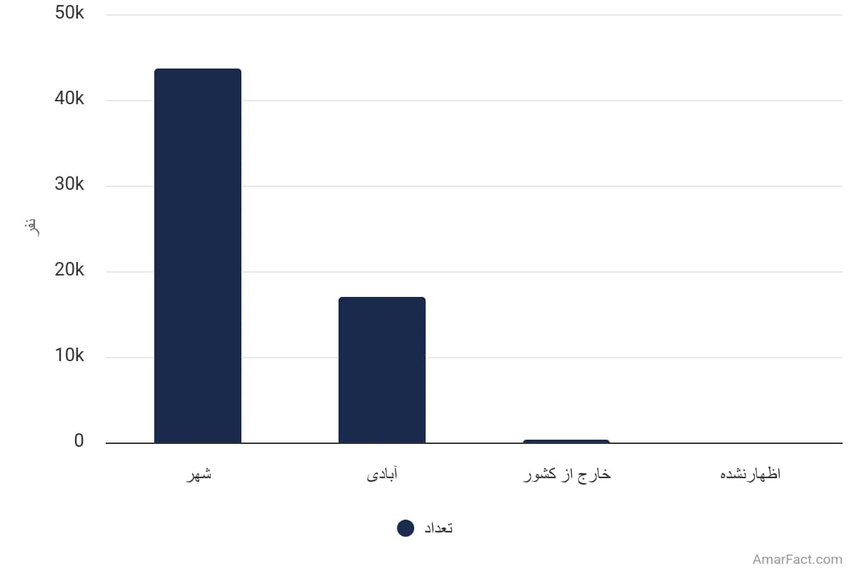 تصویر شاخص آمار آمار تعداد مهاجران واردشده طی 5 سال گذشته به نقاط شهری استان گلستان به تفکیک محل سکونت قبلی (سال 1395)