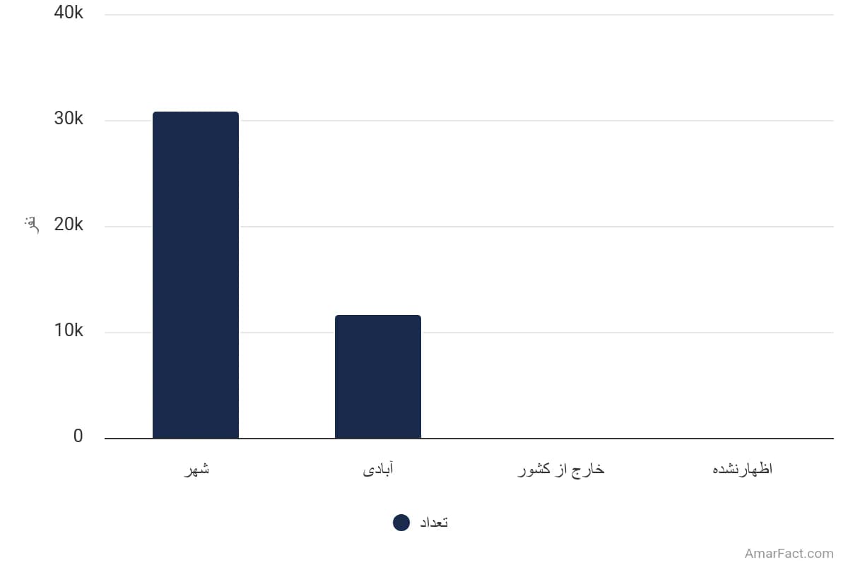 تصویر شاخص آمار آمار تعداد مهاجران واردشده طی 5 سال گذشته به نقاط شهری استان خراسان جنوبی به تفکیک محل سکونت قبلی (سال 1395)