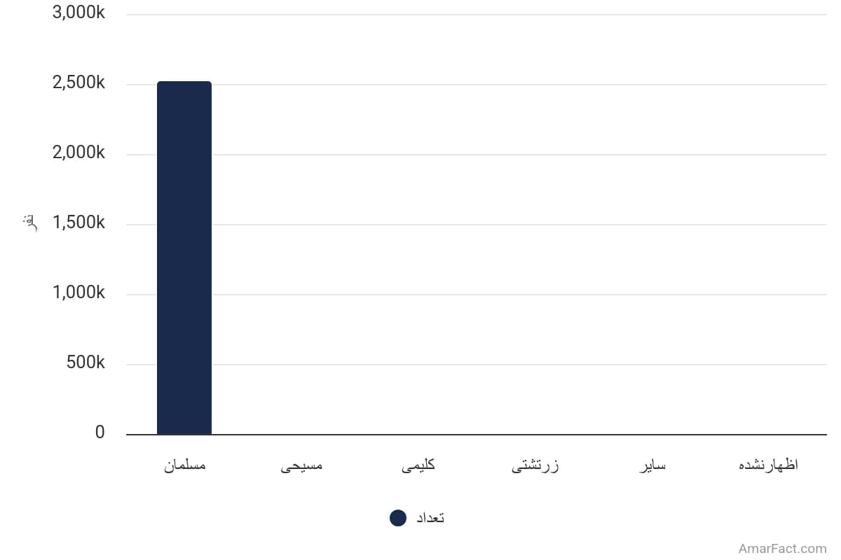 تصویر شاخص آمار آمار جمعیت استان گیلان برحسب دین (سال 1395)