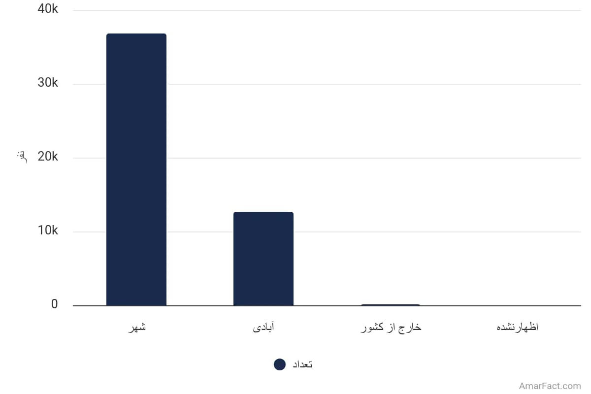 تصویر شاخص آمار آمار تعداد مهاجران واردشده به نقاط روستایی استان مازندران طی 5 سال گذشته به تفکیک محل اقامت قبلی (سال 1395)