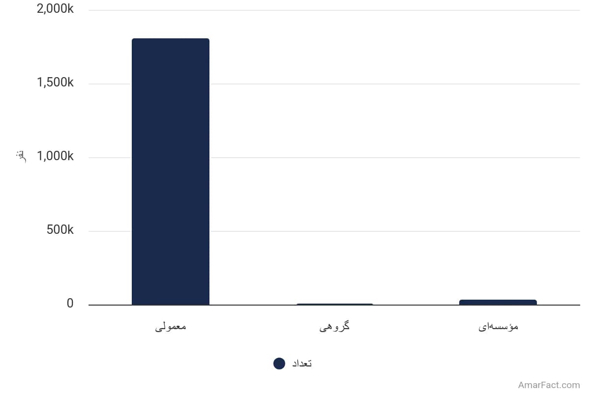 تصویر شاخص آمار آمار تعداد خانوارهای شهری استان کرمان به تفکیک نوع سکونت (سال 1395)