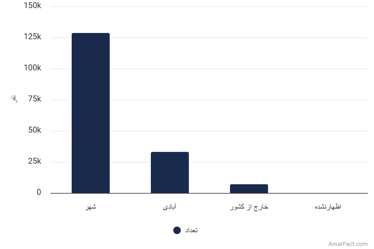 تصویر شاخص آمار آمار تعداد مهاجران واردشده طی 5 سال گذشته به نقاط شهری استان اصفهان به تفکیک محل سکونت قبلی (سال 1395)