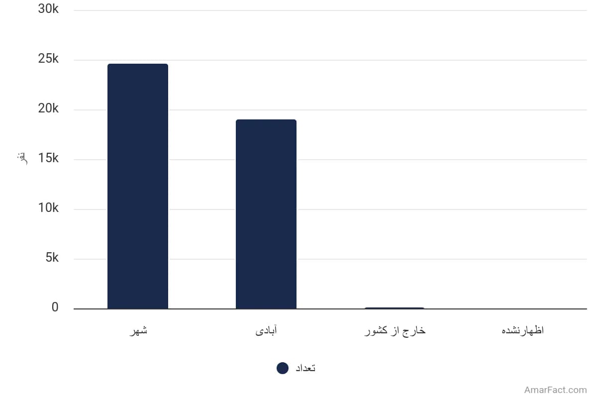 تصویر شاخص آمار آمار تعداد مهاجران واردشده طی 5 سال گذشته به نقاط شهری استان زنجان به تفکیک محل سکونت قبلی (سال 1395)