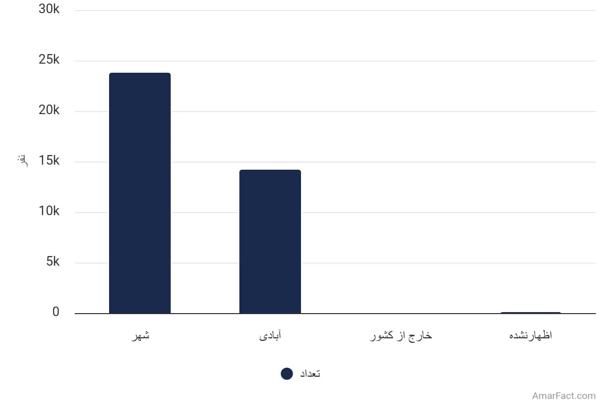 تصویر شاخص آمار آمار تعداد مهاجران واردشده به نقاط روستایی استان آذربایجان غربی طی 5 سال گذشته به تفکیک محل اقامت قبلی (سال 1395)