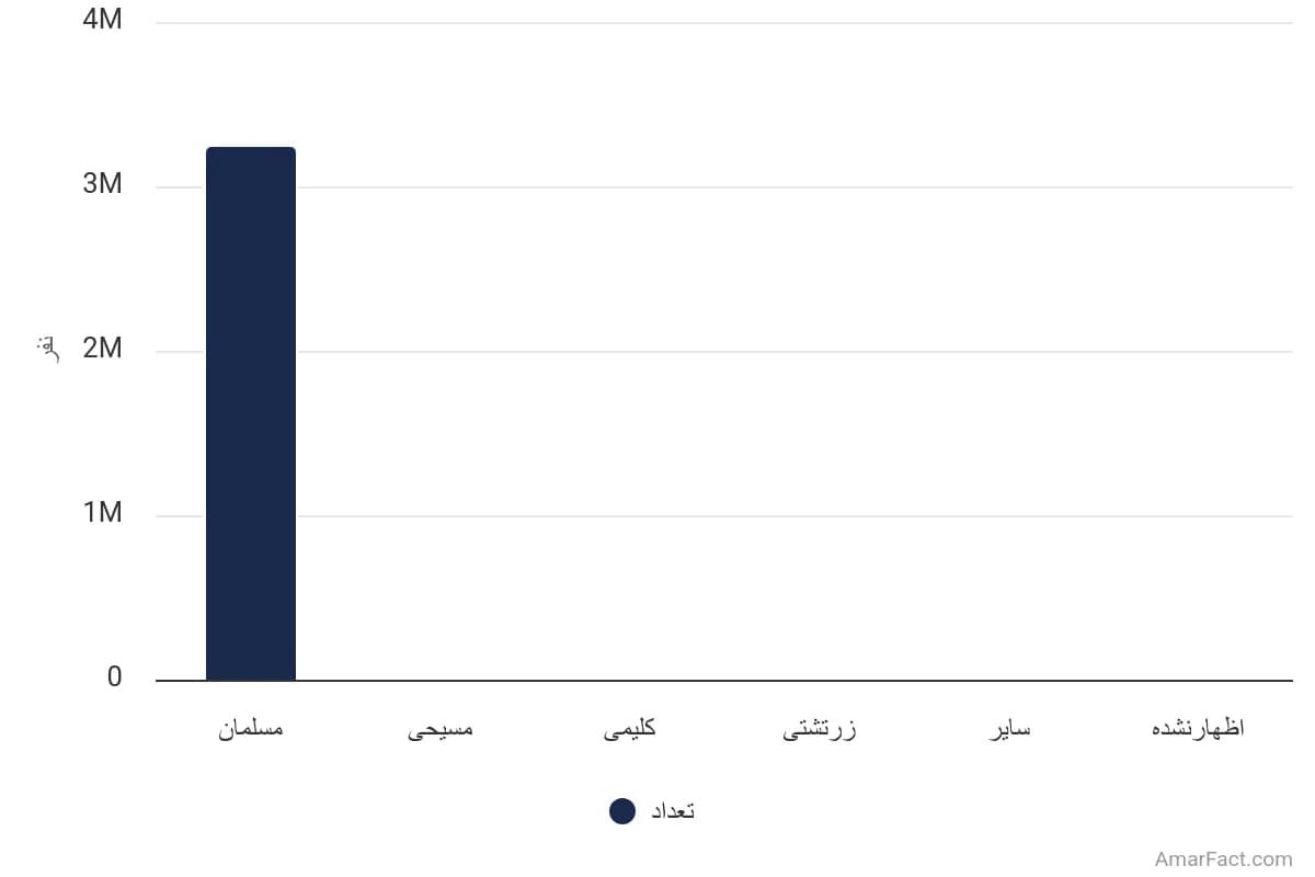 تصویر شاخص آمار آمار جمعیت استان آذربایجان غربی برحسب دین (سال 1395)