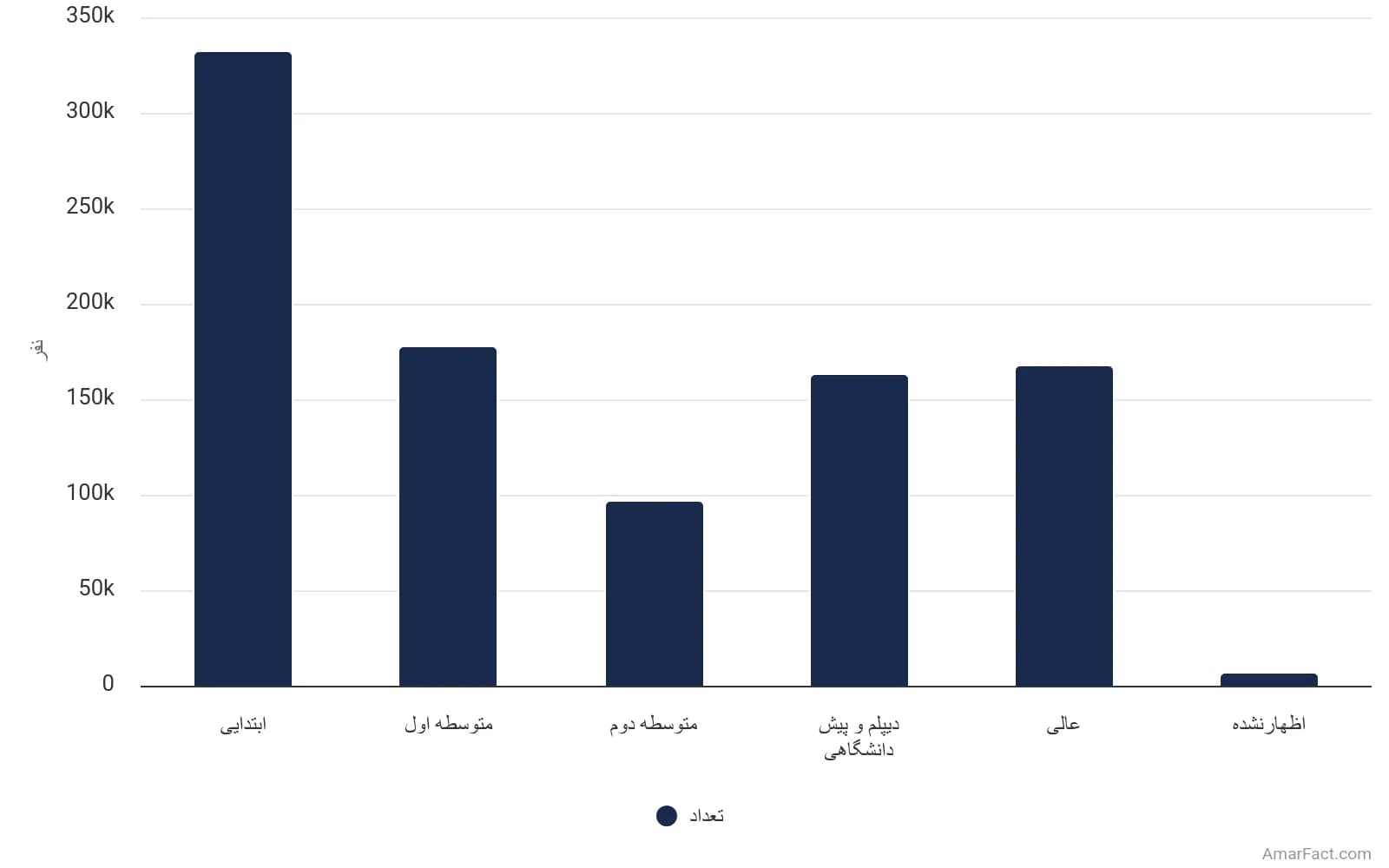 تصویر شاخص آمار آمار وضعیت سواد جمعیت نقاط شهری استان سیستان و بلوجستان به تفکیک مدرک تحصیلی (سال 1395)