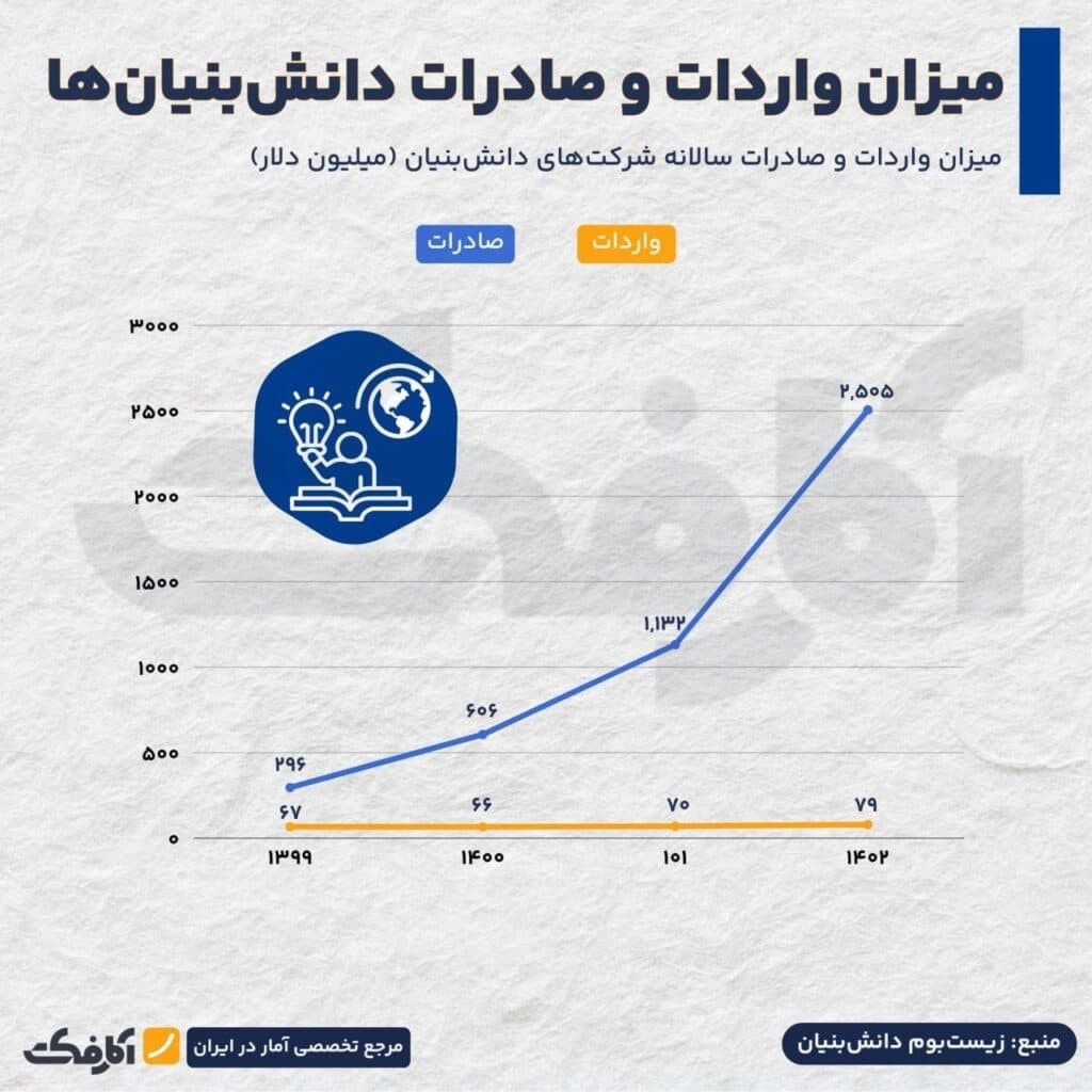 تصویر شاخص رشد دانشبنیانها در صادرات و درآمد!