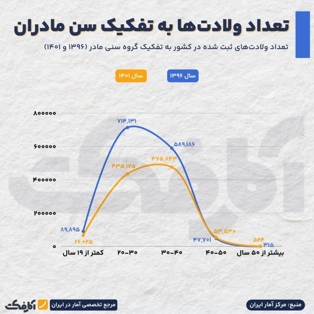 تصویر شاخص فاصله سنی مادر و فرزند در ایران افزایش یافت!