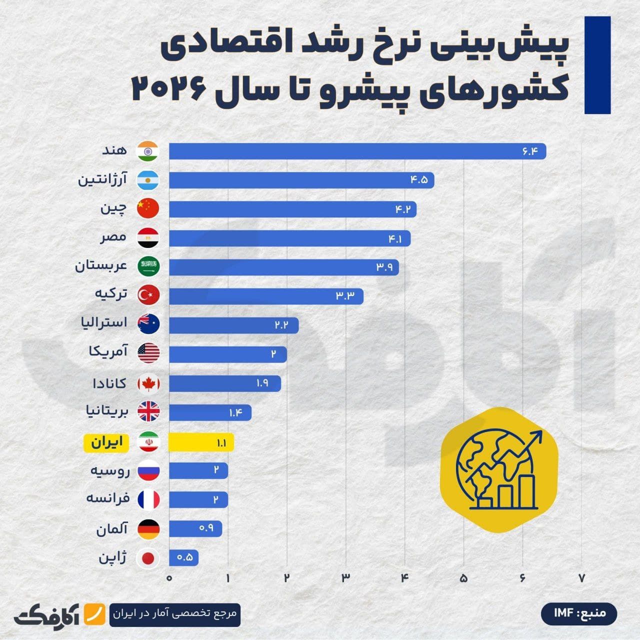 تصویر شاخص آینده اقتصاد جهان به روایت صندوق بینالمللی پول!