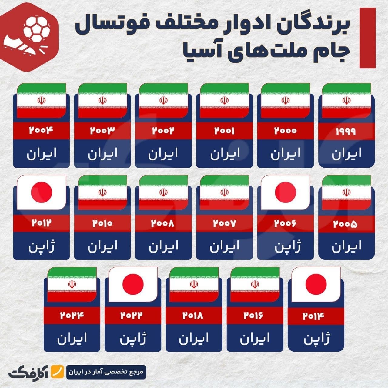 تصویر شاخص ایران، پرافتخارترین تیم فوتسال جام ملتهای آسیا!