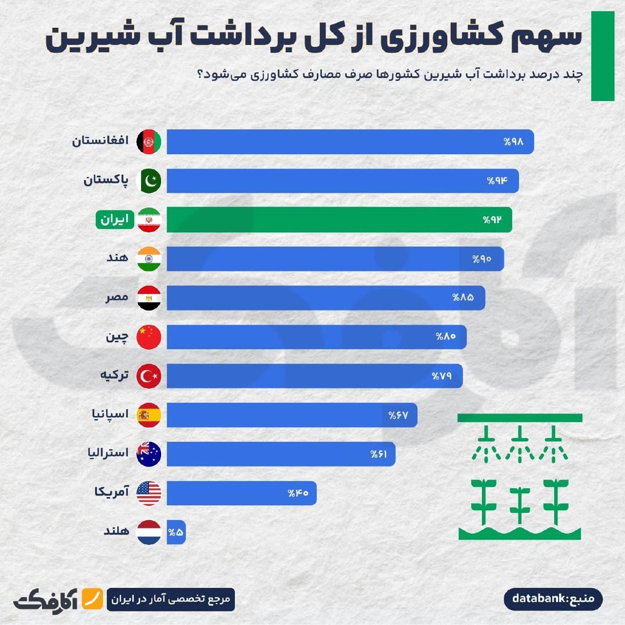 نمودار میلهای مقایسه درصد سهم کشاورزی از کل برداشت آب شیرین در کشورهای مختلف از جمله افغانستان، پاکستان، ایران و هلند