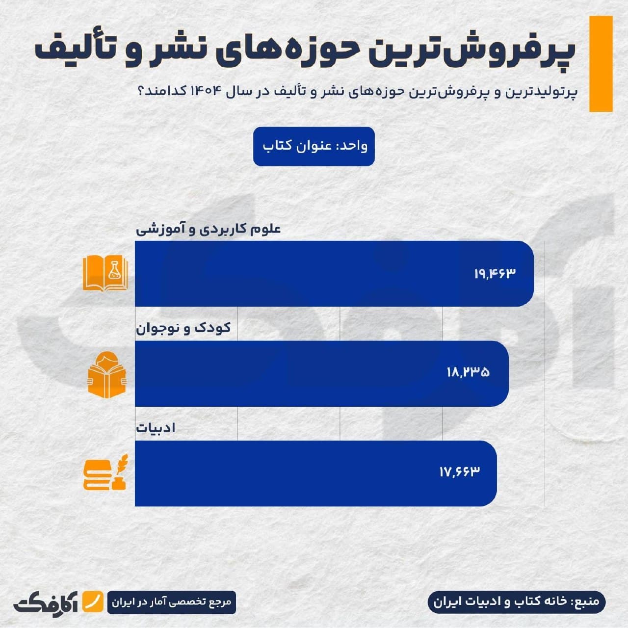 نمودارهای آماری سهم تالیف و ترجمه، تمرکز جغرافیایی نشر در تهران و پرفروشترین حوزههای کتاب در ایران سال ۱۴۰۴
