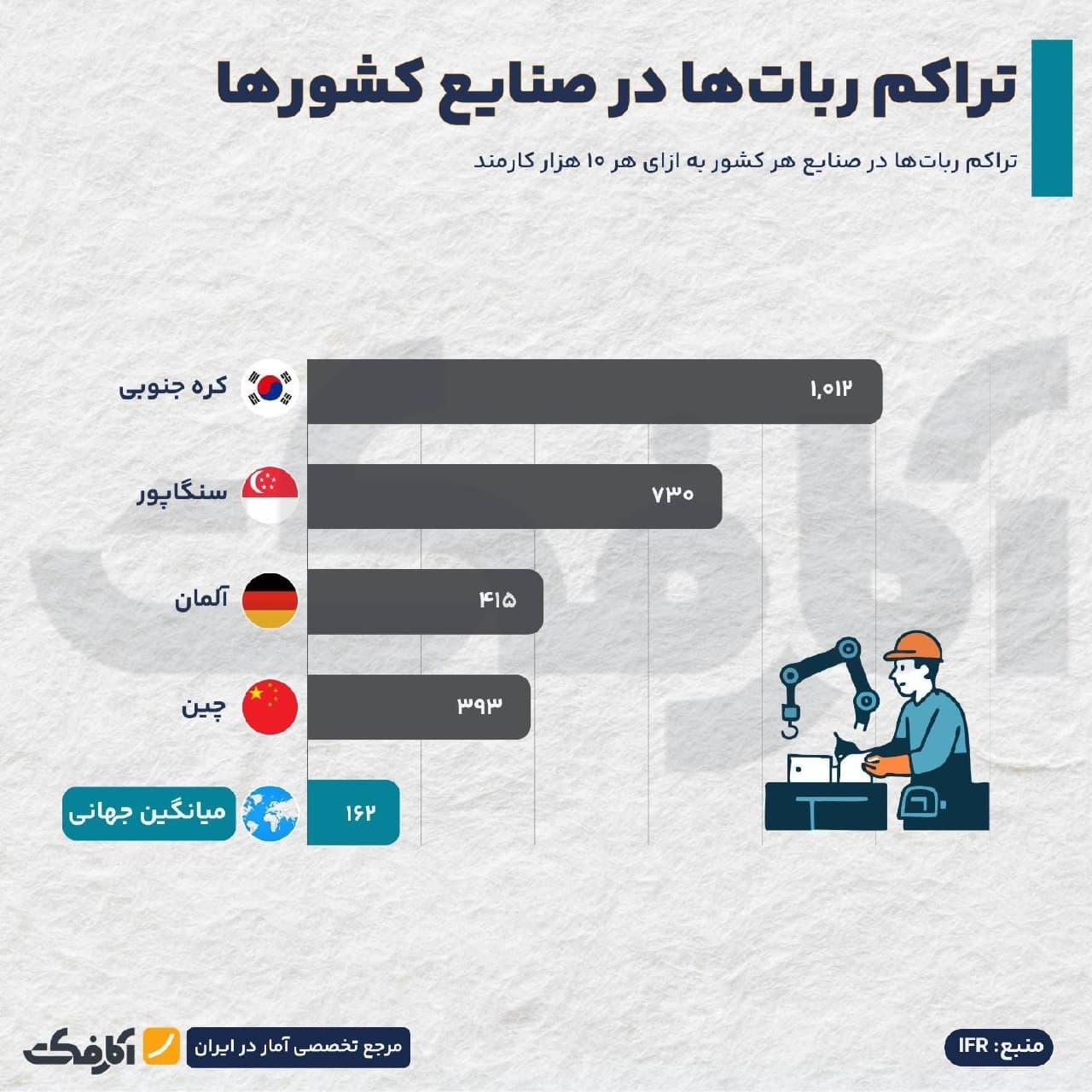 نمودارهای آماری تراکم رباتها در صنایع کشورها، سرمایهگذاری چین و سهم صنایع الکترونیک و خودروسازی بر اساس گزارش IFR