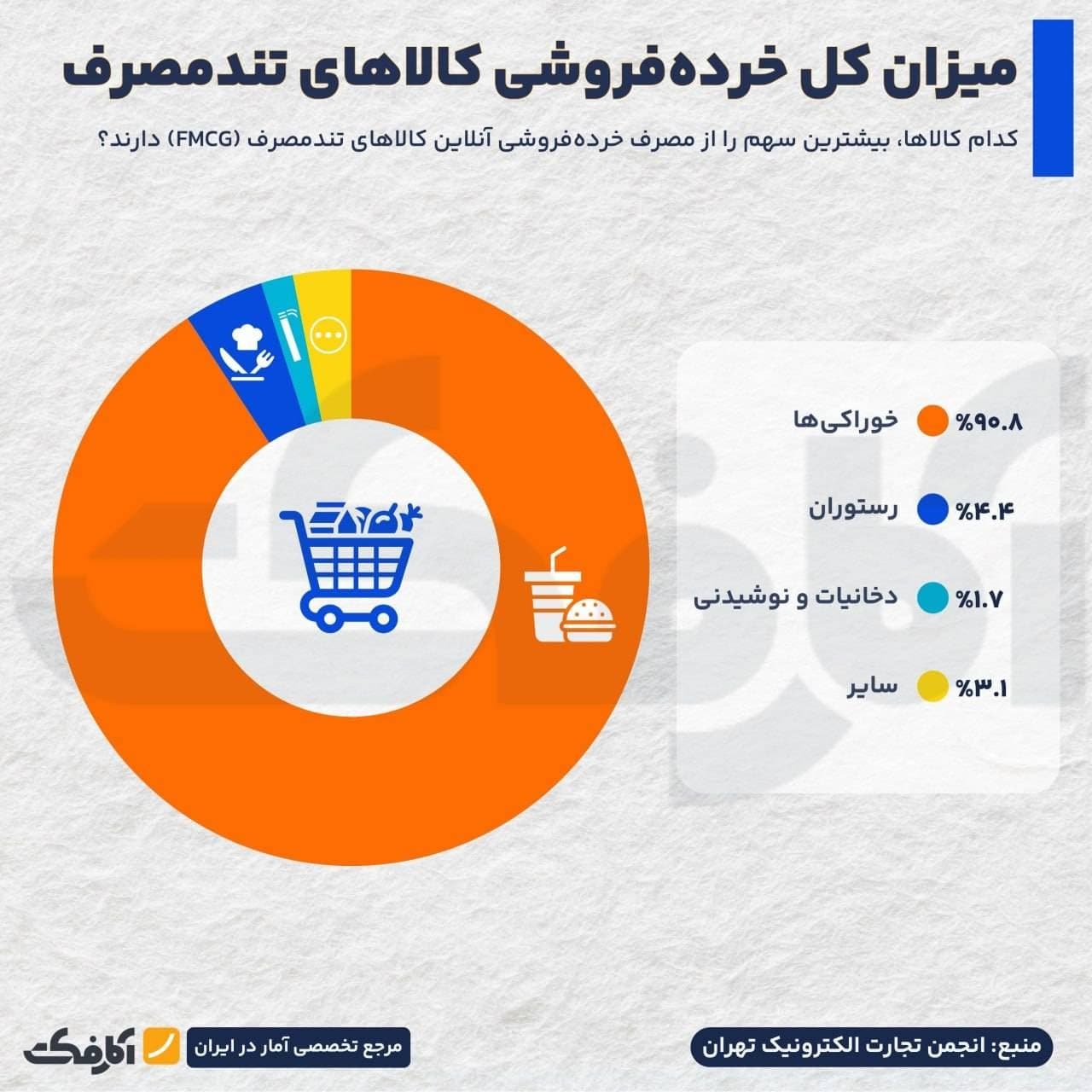 نمودار دایرهای سهم کالاهای تندمصرف و نمودار میلهای میزان مصرف خردهفروشی در فضای آنلاین سال ۱۴۰۳