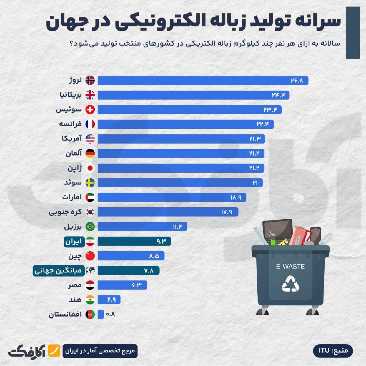 نمودار مقایسهای سرانه تولید زباله الکترونیکی در کشورهای مختلف جهان بر حسب کیلوگرم در سال