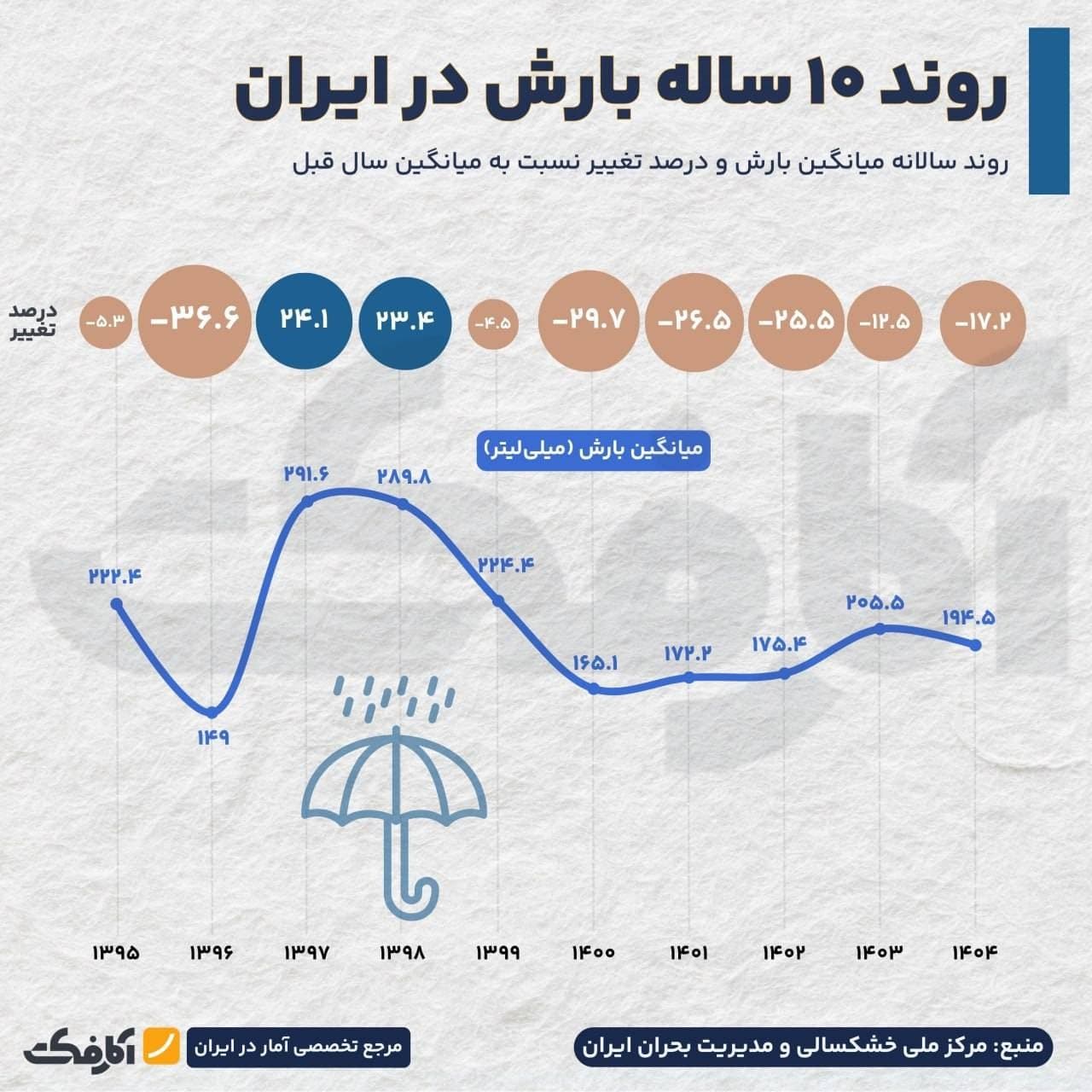 نمودار خطی روند تغییرات میانگین بارش سالانه در ایران از سال ۱۳۹۵ تا ۱۴۰۴ به همراه درصد تغییرات سالانه