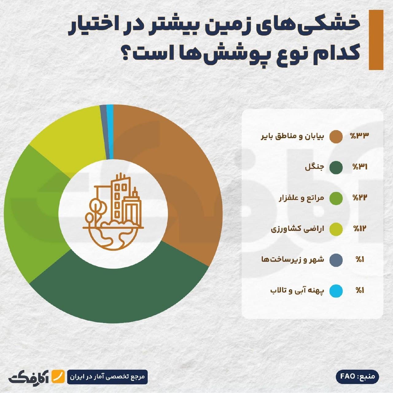 نمودار دایرهای توزیع پوشش خشکیهای زمین شامل سهم بیابانها، جنگلها، مراتع، اراضی کشاورزی و مناطق شهری بر اساس آمار فائو