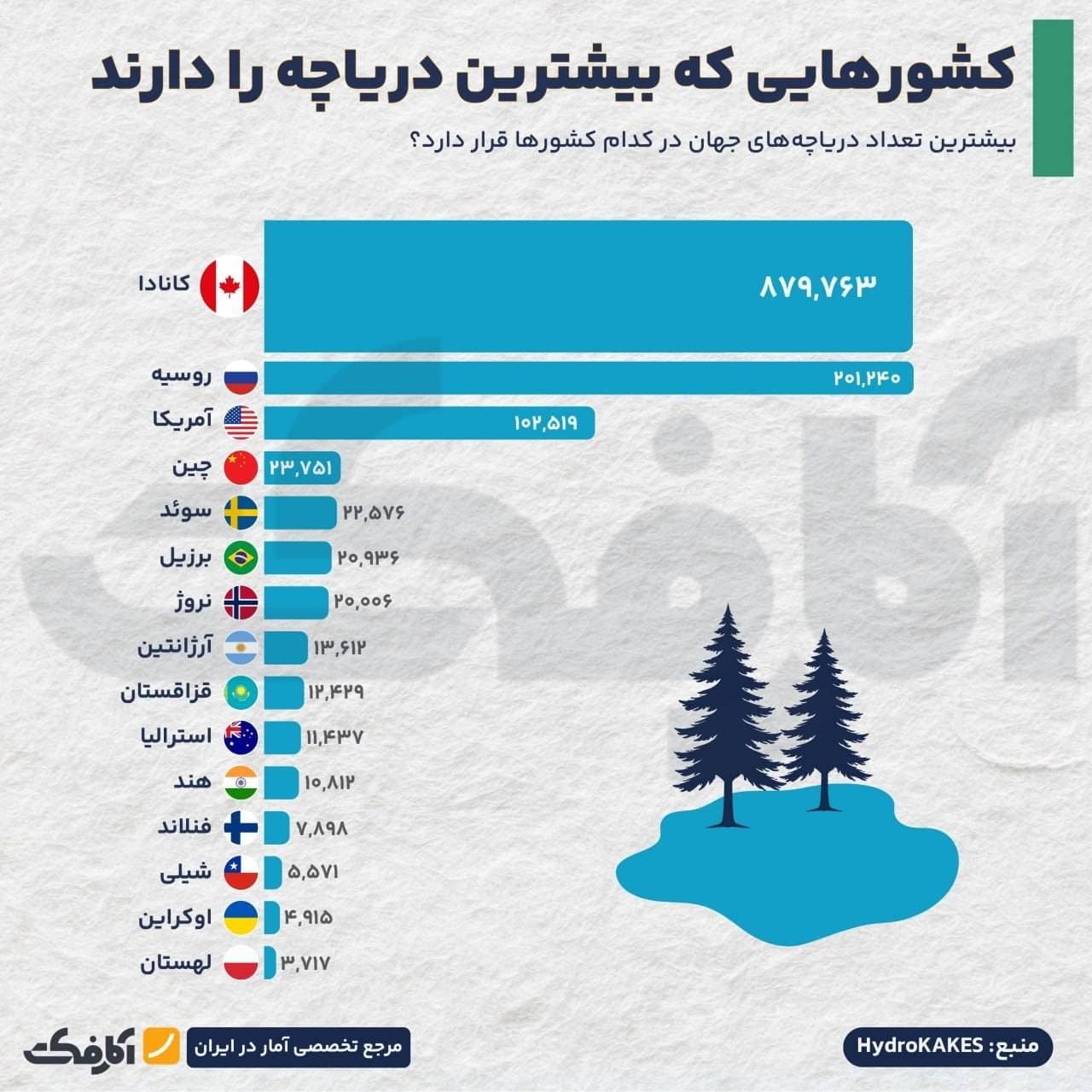 نمودار مقایسهای تعداد دریاچههای کشورهای جهان که کانادا با بیش از ۸۷۹ هزار دریاچه در صدر آن قرار دارد