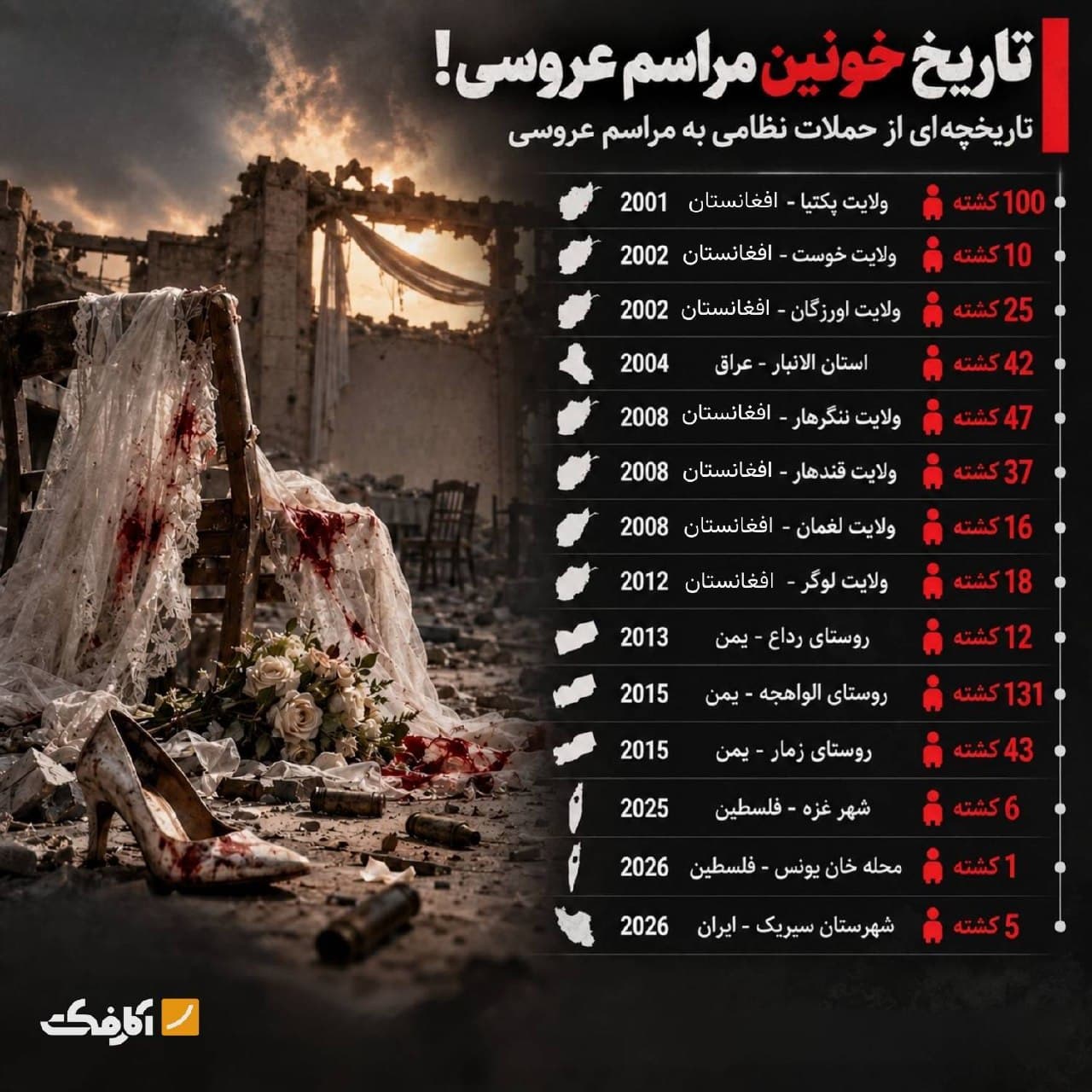 نمودار و لیست آماری حملات نظامی به مراسمهای عروسی در کشورهای افغانستان، عراق، یمن، فلسطین و ایران همراه با تعداد کشتهشدگان