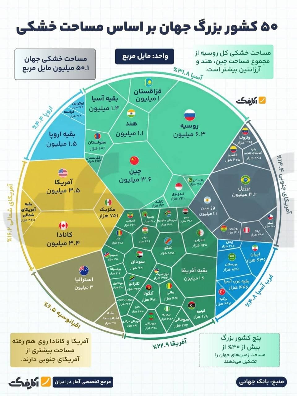 نمودار دایرهای سهم قارهها و کشورهای بزرگ جهان از مساحت خشکی زمین بر اساس آمارهای بانک جهانی