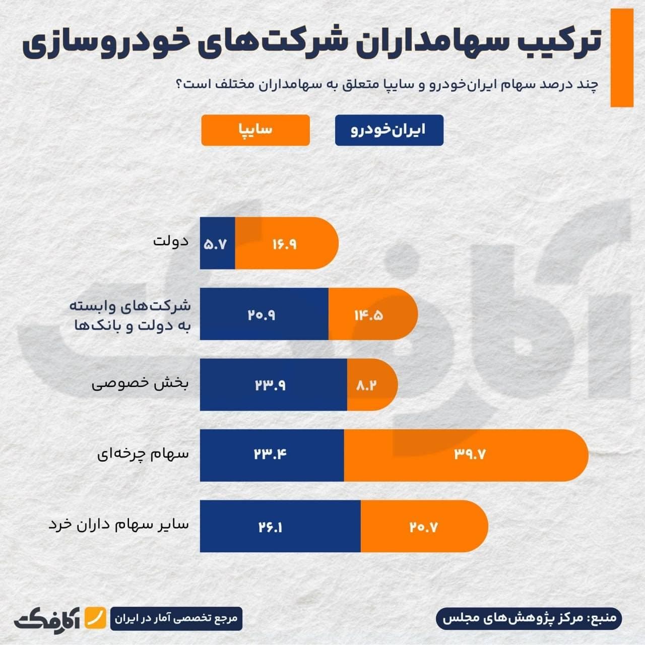 نمودار میلهای مقایسه ترکیب سهامداران ایران خودرو و سایپا شامل سهم دولت، بخش خصوصی و سهام چرخهای