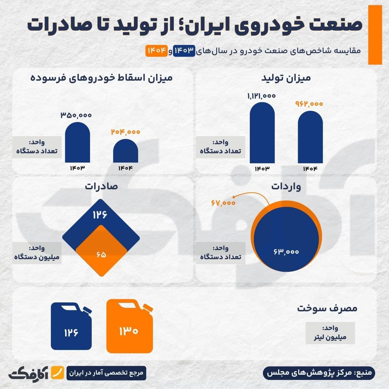 اینفوگرافیک مقایسه شاخصهای تولید، اسقاط، واردات و سود و زیان ایران خودرو و سایپا در سالهای ۱۴۰۳ و ۱۴۰۴