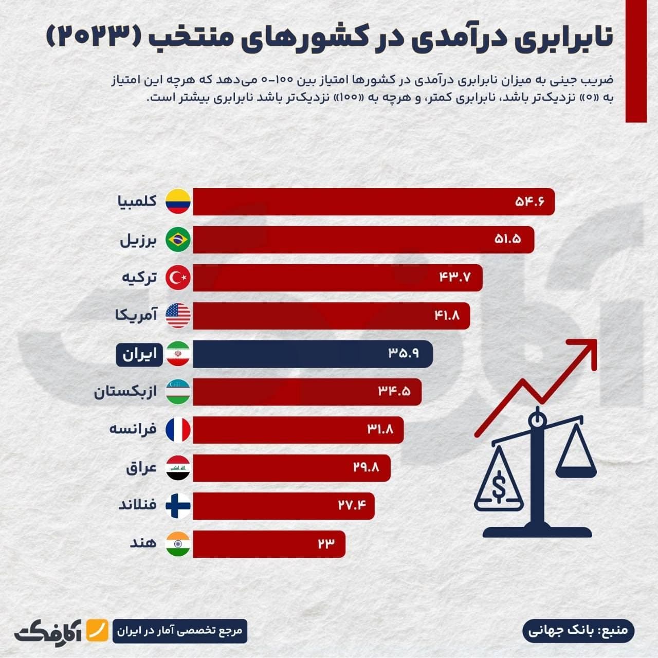 نمودارهای میلهای مقایسه ضریب جینی در سال ۲۰۲۳ و درصد جمعیت زیر خط فقر ۸.۳ دلاری در کشورهای منتخب
