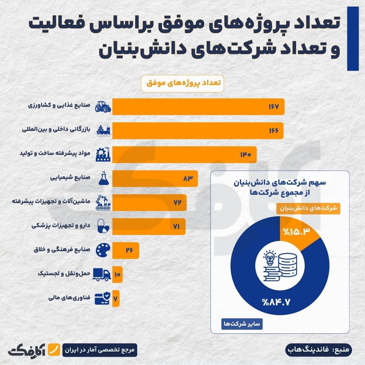 نمودار میلهای تعداد پروژههای موفق در صنایع مختلف و نمودار دایرهای سهم شرکتهای دانشبنیان از بازار تأمین مالی جمعی ایران