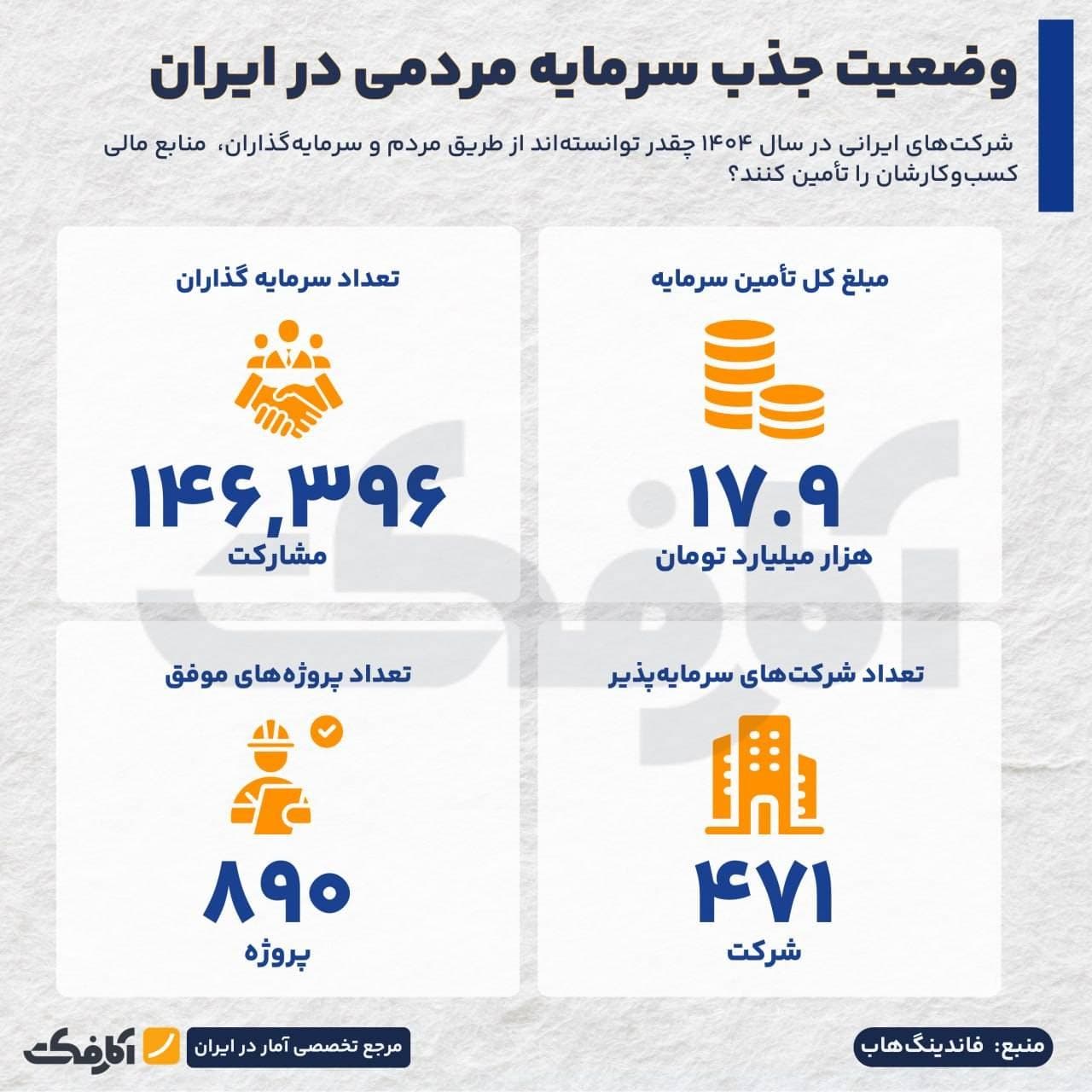 اینفوگرافیک آماری وضعیت جذب سرمایه مردمی در ایران شامل مبلغ کل، تعداد سرمایهگذاران، تعداد پروژههای موفق و تعداد شرکتهای سرمایهپذیر در سال ۱۴۰۴