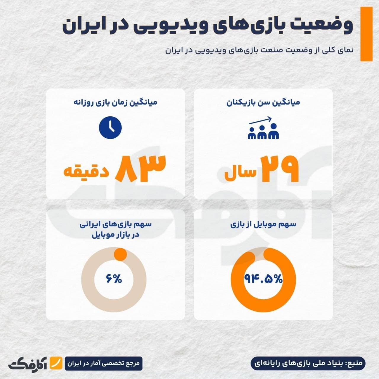 اینفوگرافیک مقایسه تعداد گیمرها در کشورهای مختلف جهان و شاخصهای آماری بازیهای ویدیویی در ایران