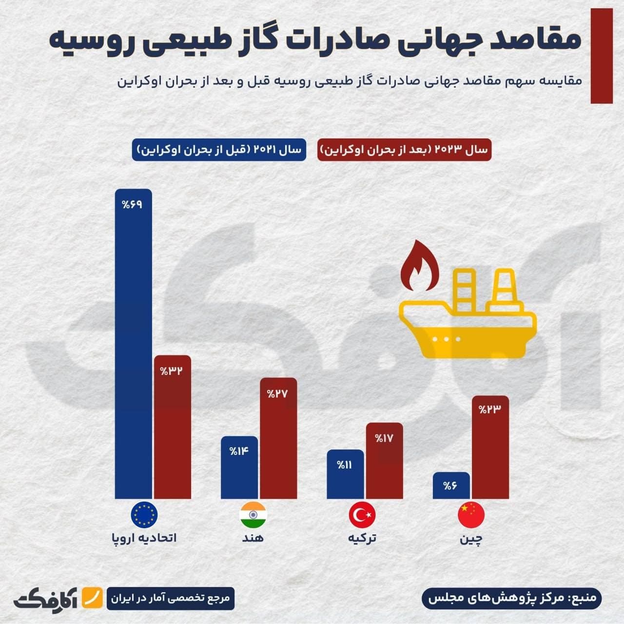 نمودار ستونی مقایسه سهم صادرات گاز روسیه به اتحادیه اروپا، هند، ترکیه و چین در سالهای ۲۰۲۱ و ۲۰۲۳