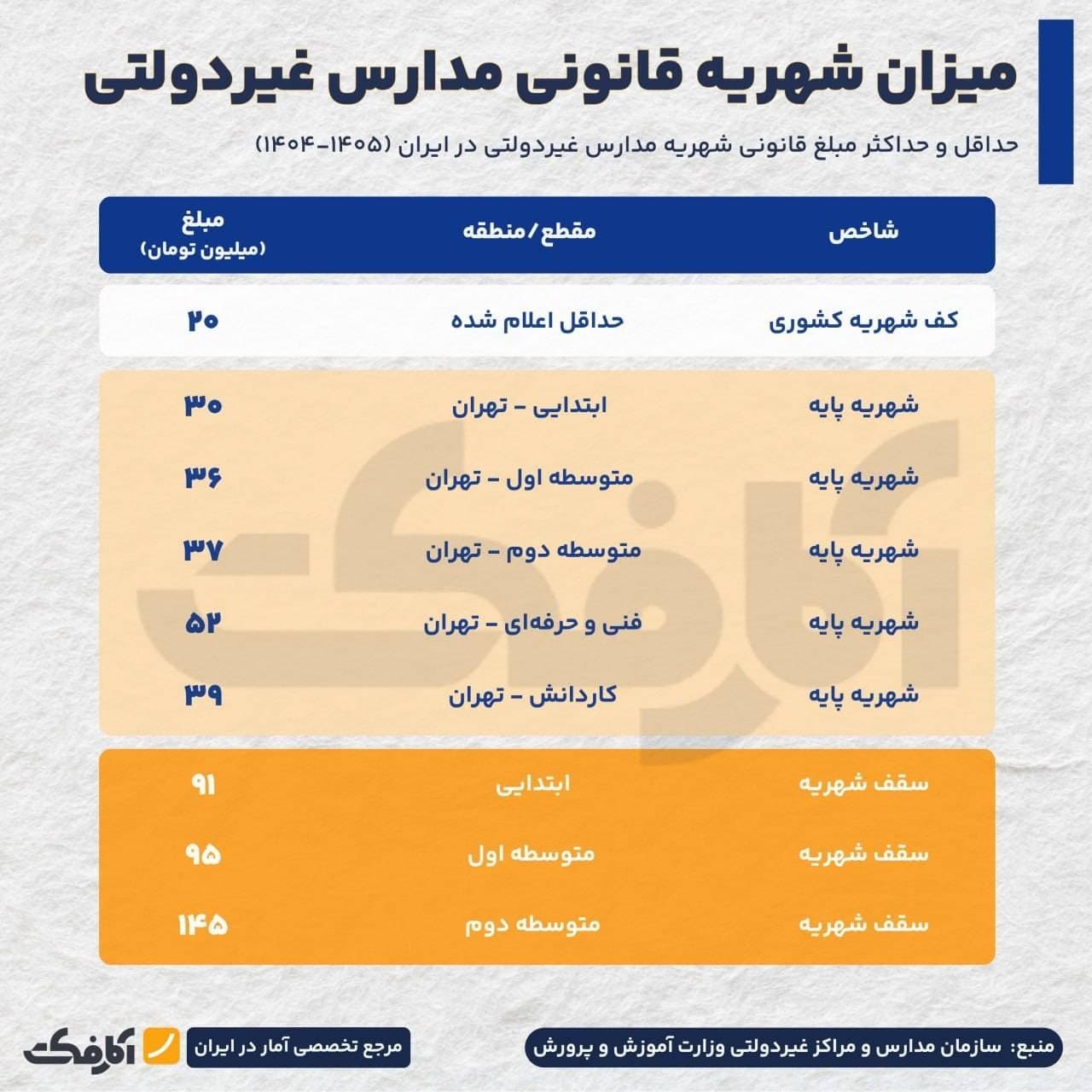 جدول آماری حداقل و حداکثر مبلغ شهریه مدارس غیردولتی در ایران برای سال تحصیلی ۱۴۰۴-۱۴۰۵ به تفکیک مقاطع و مناطق