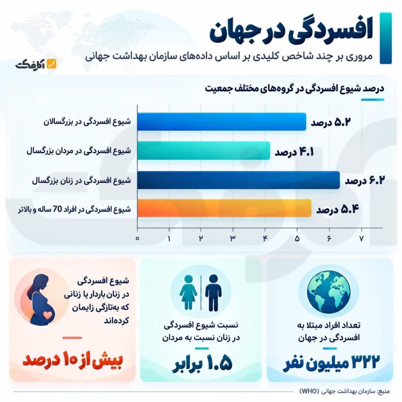 اینفوگرافیک آماری درباره وضعیت شیوع افسردگی در جهان، تفکیک جنسیتی، گروههای سنی و آمار زنان باردار بر اساس دادههای WHO