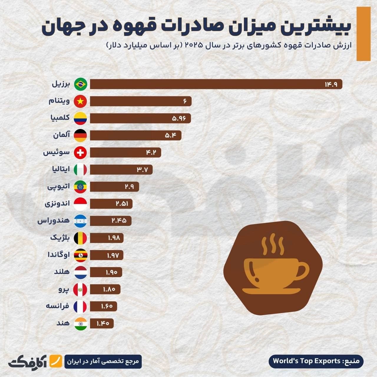 نمودار میلهای رتبهبندی کشورهای برتر در ارزش صادرات قهوه در سال ۲۰۲۵ با پیشتازی برزیل، ویتنام و کلمبیا