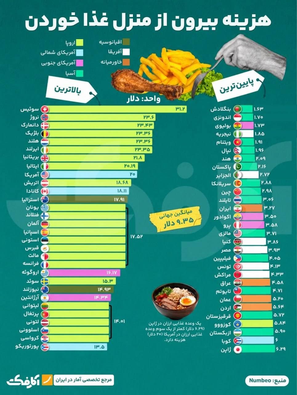 نمودار مقایسهای هزینه یک وعده غذا در کشورهای مختلف جهان بر اساس دلار با تفکیک بالاترین و پایینترین هزینهها