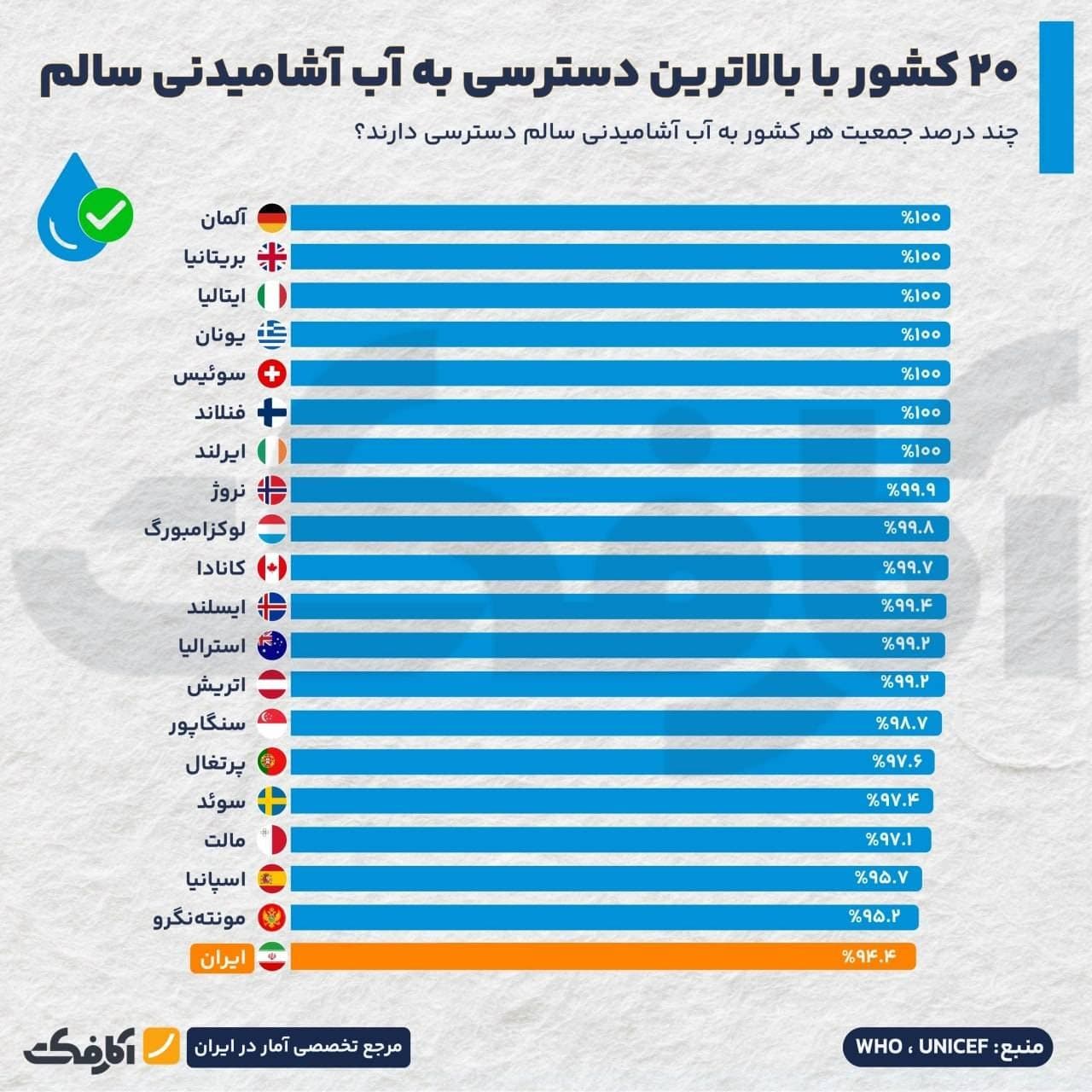 نمودار میلهای ۲۰ کشور با بالاترین دسترسی به آب آشامیدنی سالم بر اساس آمار WHO و UNICEF شامل آلمان، بریتانیا، کانادا و ایران