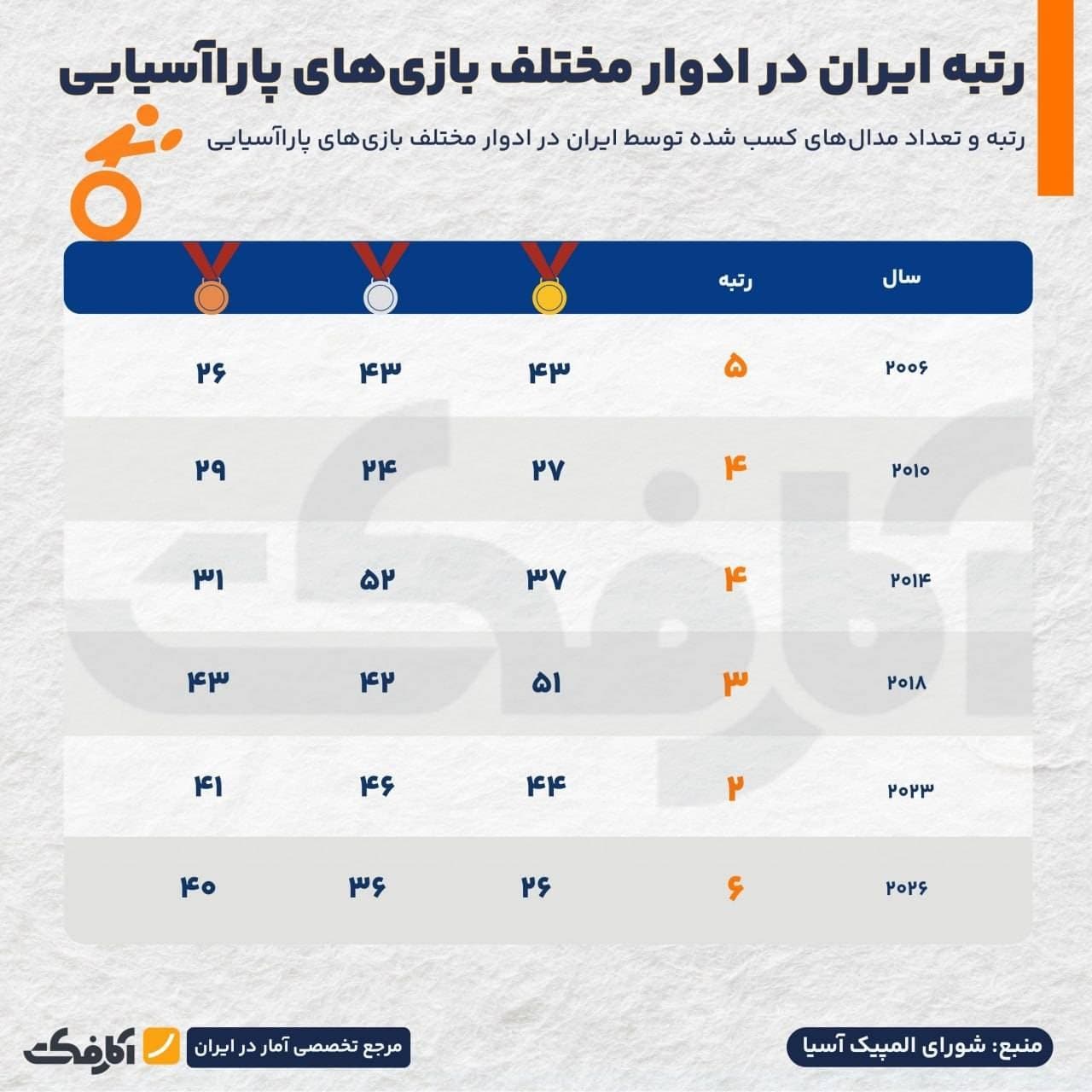 جدول رتبه و تعداد مدالهای طلا، نقره و برنز ایران در ادوار مختلف بازیهای پاراآسیایی از ۲۰۰۶ تا ۲۰۲۶