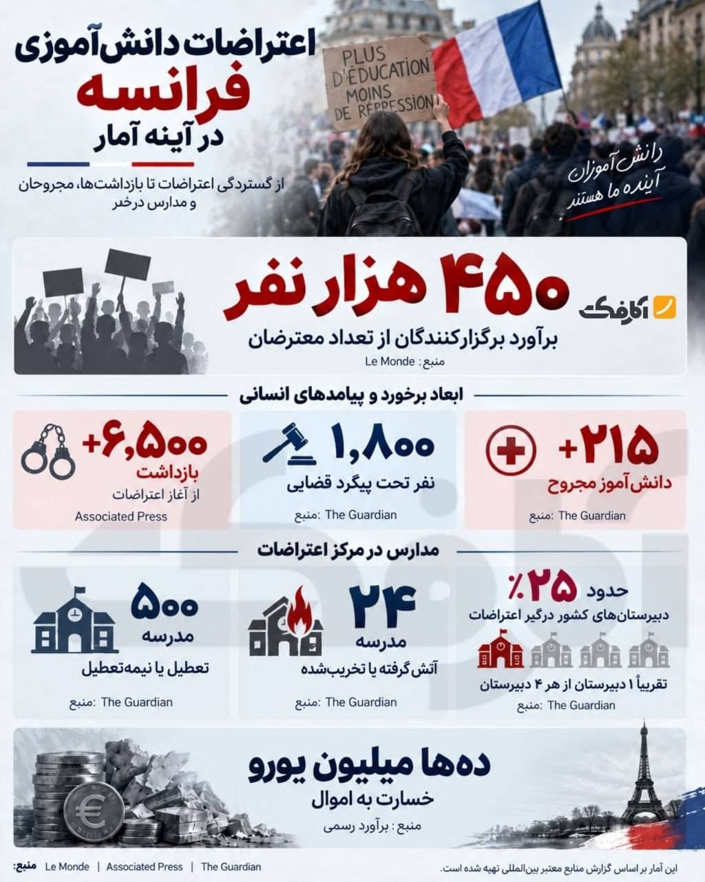 اینفوگرافیک آمار اعتراضات دانشآموزی فرانسه شامل شمار بازداشتها، مجروحان و دبیرستانهای درگیر