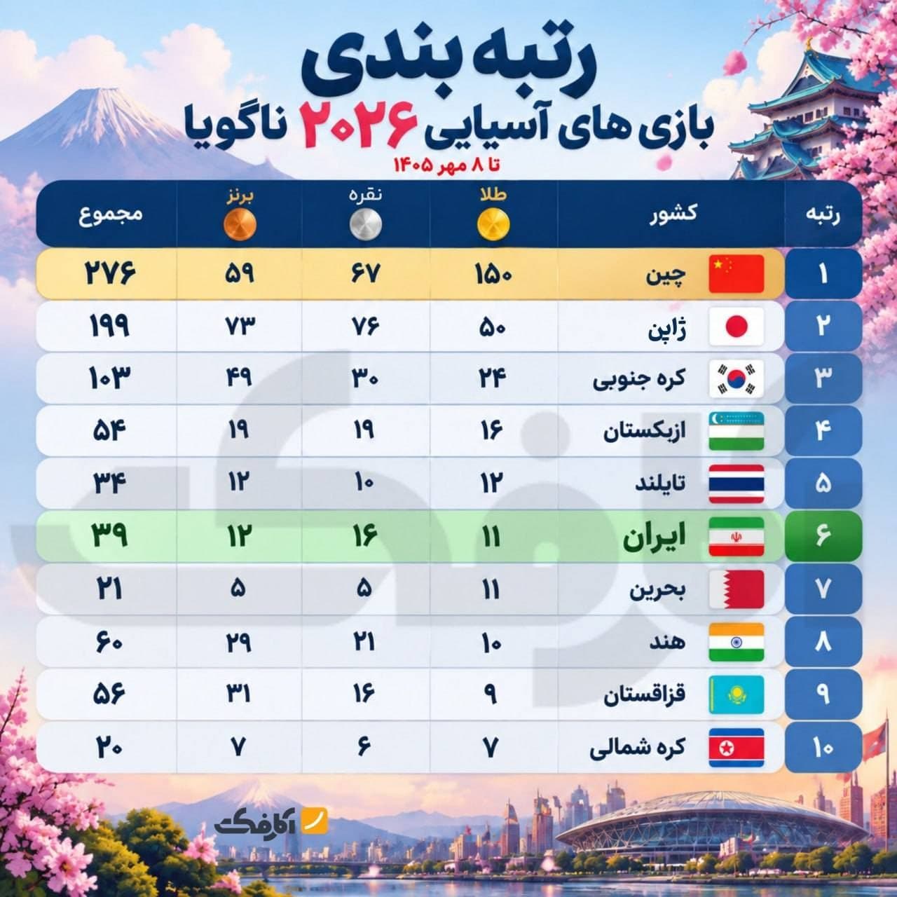 جدول ردهبندی مدالهای ۱۰ کشور برتر بازیهای آسیایی ۲۰۲۶ ناگویا تا ۸ مهر ۱۴۰۵