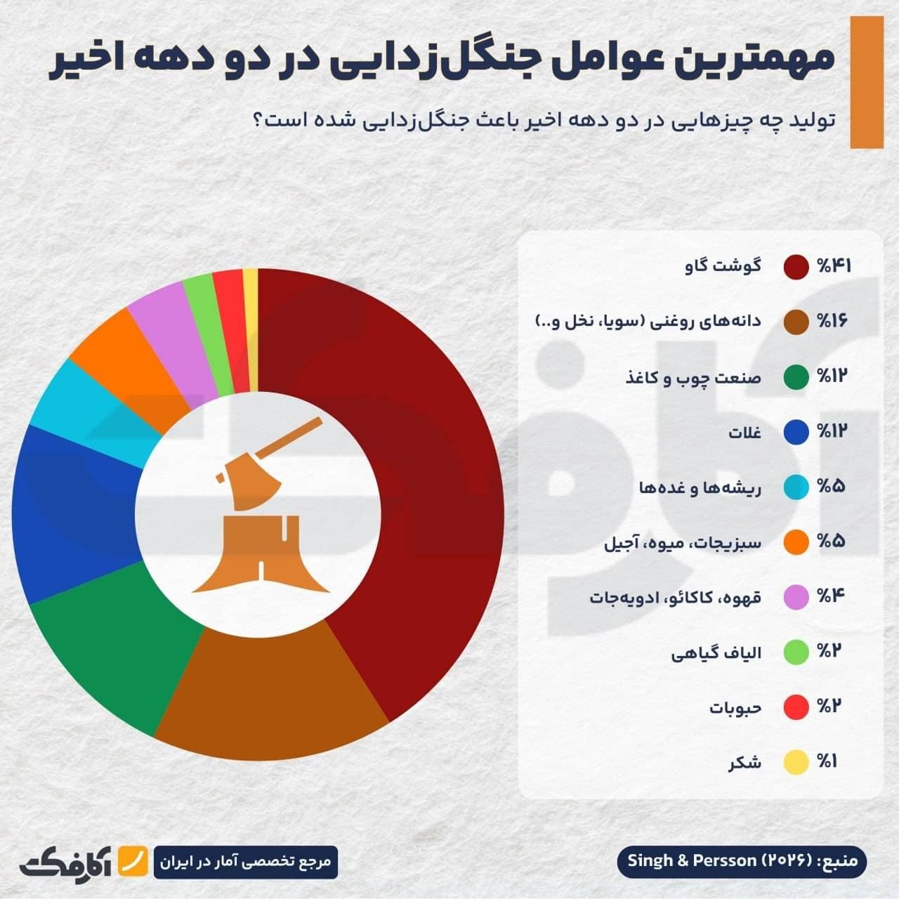 نمودار دایرهای سهم عوامل مختلف در جنگلزدایی دو دهه اخیر با تمرکز بر سهم ۴۱ درصدی تولید گوشت گاو و ۱۶ درصدی دانههای روغنی