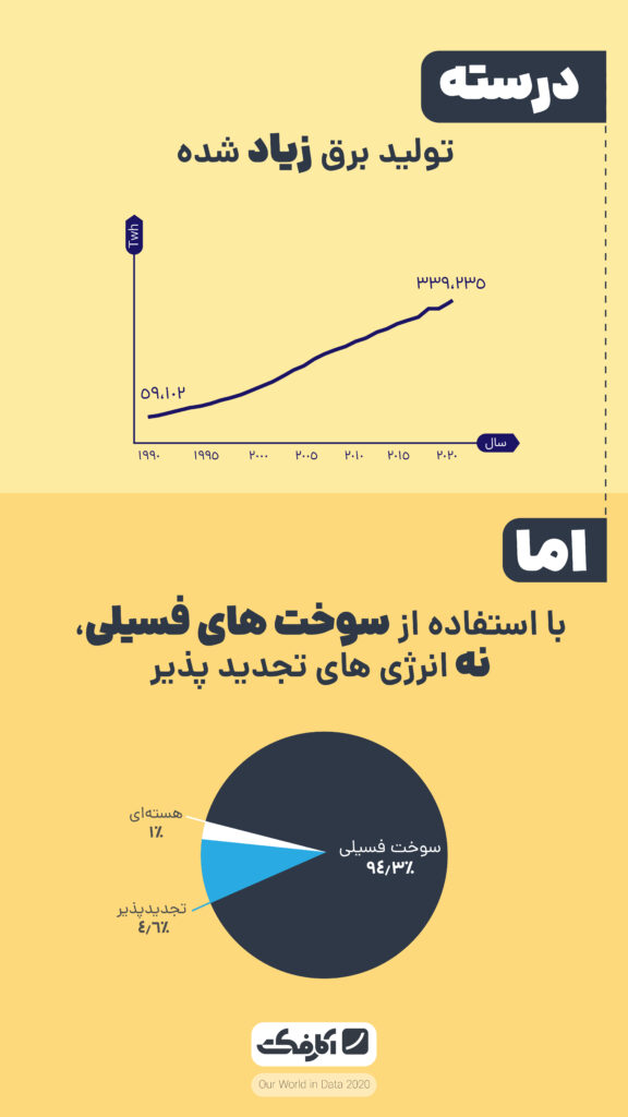 درسته؛ اما | میزان تولید برق در ایران