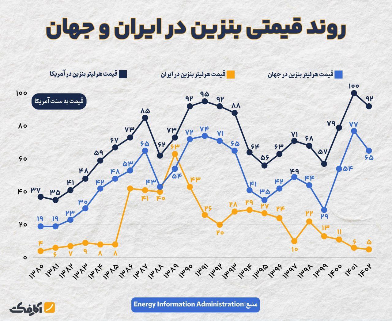 آیا قیمت بنزین در ایران واقعا ارزان است؟ (سال 1402-1380)