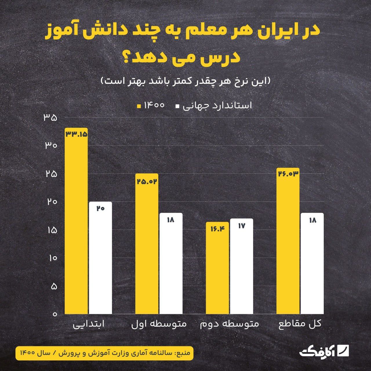 ایران با کمبود حدود 200 هزار معلم روبروست!